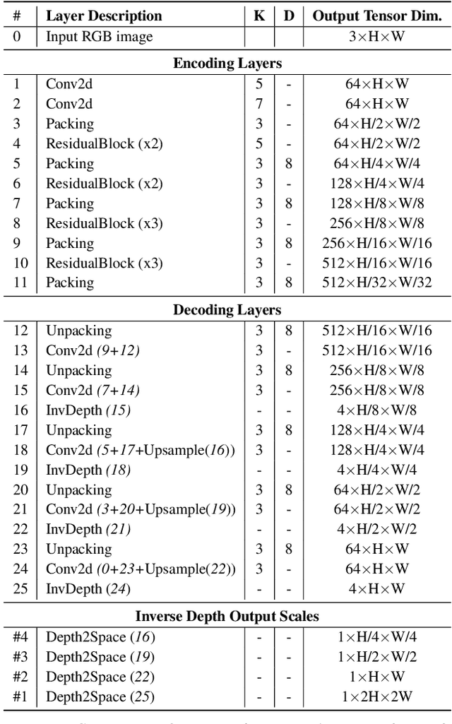 Figure 2 for PackNet-SfM: 3D Packing for Self-Supervised Monocular Depth Estimation