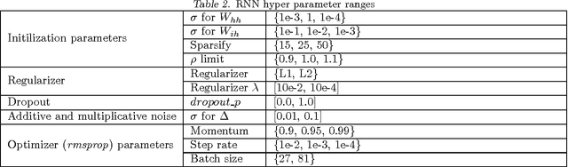 Figure 4 for Regularizing Recurrent Networks - On Injected Noise and Norm-based Methods