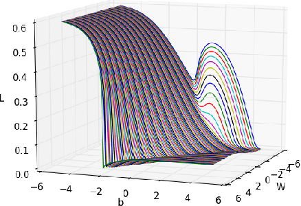 Figure 3 for Regularizing Recurrent Networks - On Injected Noise and Norm-based Methods