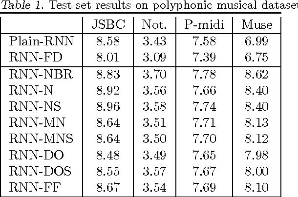 Figure 2 for Regularizing Recurrent Networks - On Injected Noise and Norm-based Methods