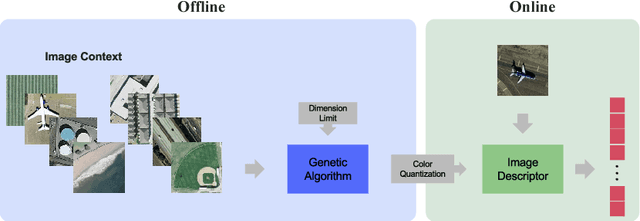 Figure 1 for A Color Quantization Optimization Approach for Image Representation Learning