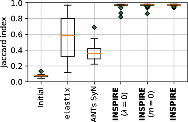 Figure 4 for INSPIRE: Intensity and Spatial Information-Based Deformable Image Registration