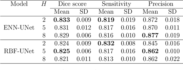 Figure 2 for Lymphoma segmentation from 3D PET-CT images using a deep evidential network