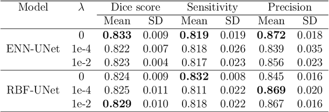 Figure 4 for Lymphoma segmentation from 3D PET-CT images using a deep evidential network