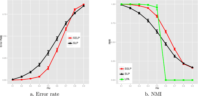 Figure 4 for Semi-supervised evidential label propagation algorithm for graph data