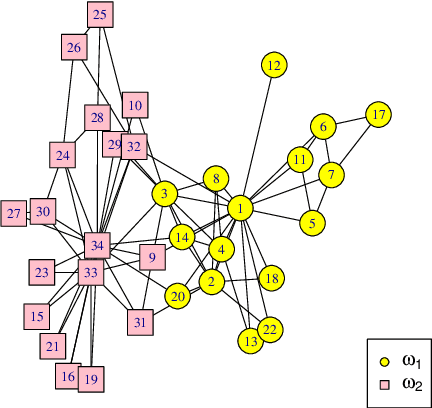 Figure 1 for Semi-supervised evidential label propagation algorithm for graph data