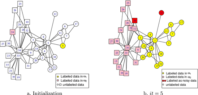 Figure 2 for Semi-supervised evidential label propagation algorithm for graph data