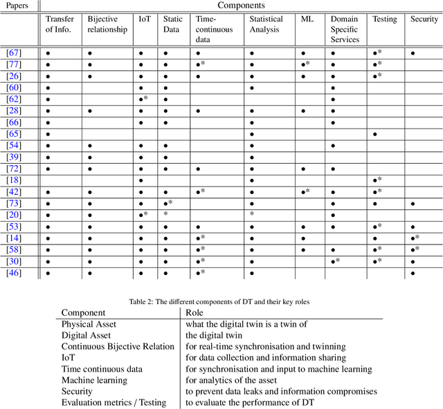 Figure 2 for Digital Twins: State of the Art Theory and Practice, Challenges, and Open Research Questions