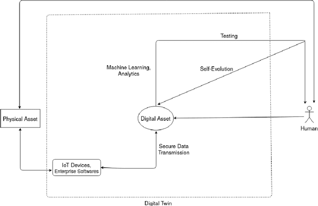 Figure 1 for Digital Twins: State of the Art Theory and Practice, Challenges, and Open Research Questions