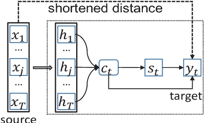 Figure 1 for Attention Focusing for Neural Machine Translation by Bridging Source and Target Embeddings