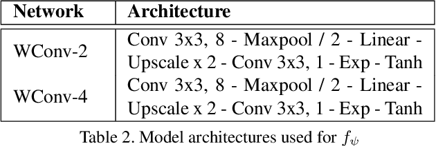 Figure 4 for Enabling Inference Privacy with Adaptive Noise Injection