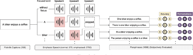 Figure 3 for Representing `how you say' with `what you say': English corpus of focused speech and text reflecting corresponding implications