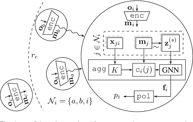 Figure 1 for Gaussian Process Based Message Filtering for Robust Multi-Agent Cooperation in the Presence of Adversarial Communication