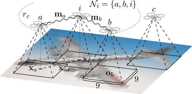 Figure 2 for Gaussian Process Based Message Filtering for Robust Multi-Agent Cooperation in the Presence of Adversarial Communication