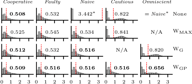 Figure 3 for Gaussian Process Based Message Filtering for Robust Multi-Agent Cooperation in the Presence of Adversarial Communication