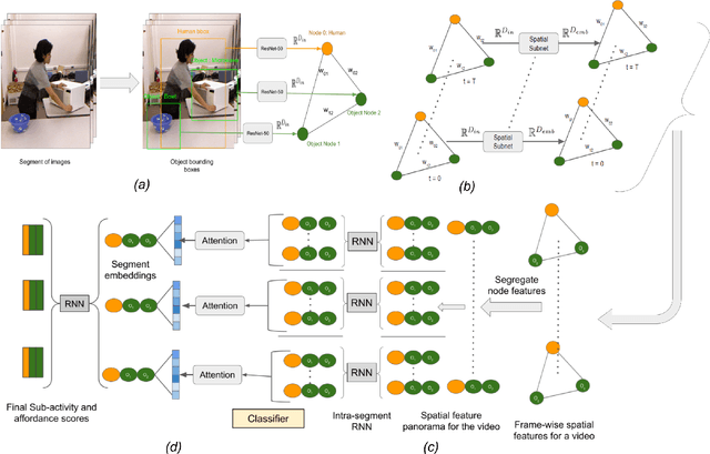 Figure 2 for LIGHTEN: Learning Interactions with Graph and Hierarchical TEmporal Networks for HOI in videos