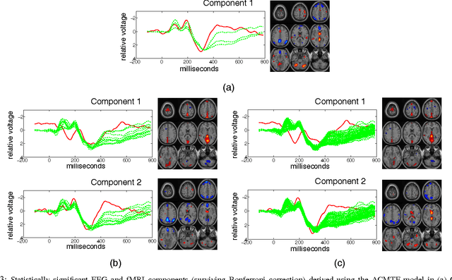 Figure 3 for Tensor-Based Fusion of EEG and FMRI to Understand Neurological Changes in Schizophrenia