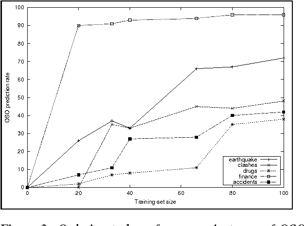 Figure 3 for Catching the Drift: Probabilistic Content Models, with Applications to Generation and Summarization