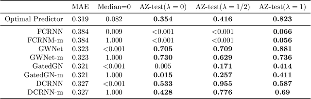 Figure 4 for AZ-whiteness test: a test for uncorrelated noise on spatio-temporal graphs
