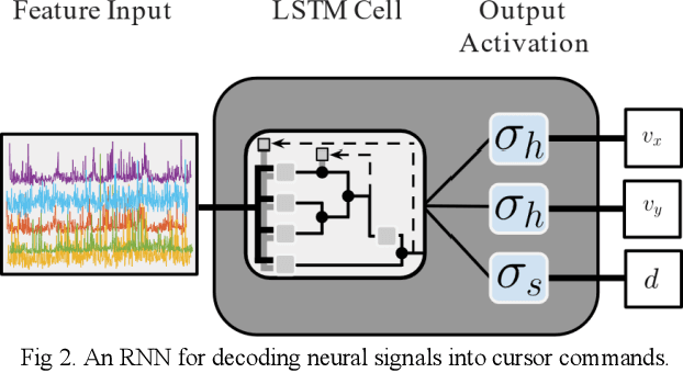 Figure 2 for BCI decoder performance comparison of an LSTM recurrent neural network and a Kalman filter in retrospective simulation