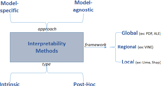 Figure 1 for Model Transparency and Interpretability : Survey and Application to the Insurance Industry