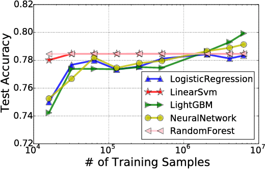Figure 2 for Efficient Identification of Approximate Best Configuration of Training in Large Datasets