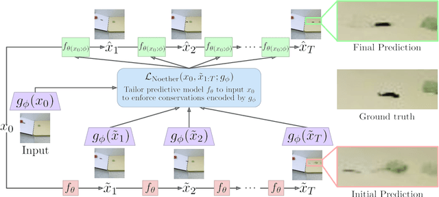 Figure 1 for Noether Networks: Meta-Learning Useful Conserved Quantities