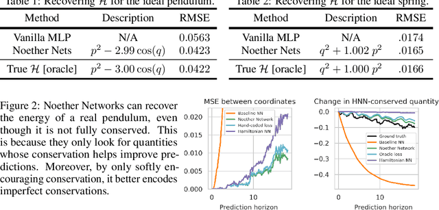 Figure 2 for Noether Networks: Meta-Learning Useful Conserved Quantities