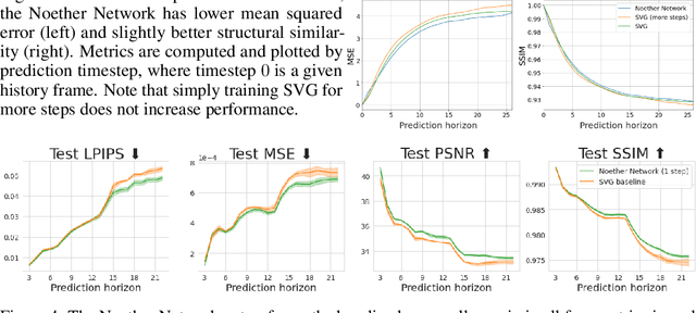 Figure 3 for Noether Networks: Meta-Learning Useful Conserved Quantities