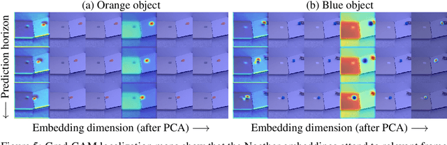 Figure 4 for Noether Networks: Meta-Learning Useful Conserved Quantities