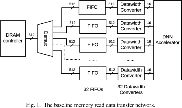 Figure 1 for Medusa: A Scalable Interconnect for Many-Port DNN Accelerators and Wide DRAM Controller Interfaces