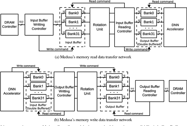 Figure 2 for Medusa: A Scalable Interconnect for Many-Port DNN Accelerators and Wide DRAM Controller Interfaces