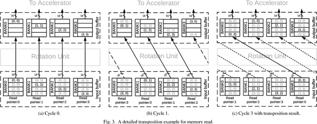 Figure 3 for Medusa: A Scalable Interconnect for Many-Port DNN Accelerators and Wide DRAM Controller Interfaces