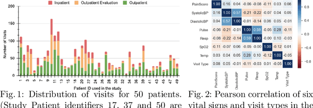 Figure 1 for Pain Intensity Assessment in Sickle Cell Disease patients using Vital Signs during Hospital Visits