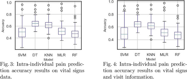 Figure 2 for Pain Intensity Assessment in Sickle Cell Disease patients using Vital Signs during Hospital Visits