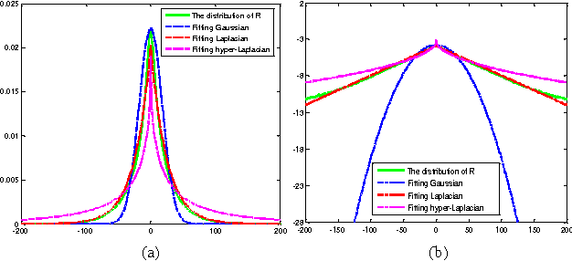 Figure 1 for Image denoising via group sparsity residual constraint