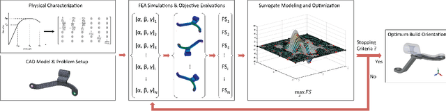 Figure 1 for Enhancing the Structural Performance of Additively Manufactured Objects