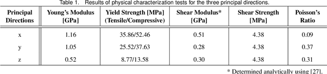 Figure 2 for Enhancing the Structural Performance of Additively Manufactured Objects