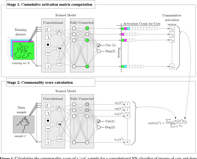Figure 1 for Detection and Mitigation of Rare Subclasses in Neural Network Classifiers