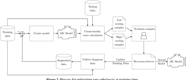 Figure 3 for Detection and Mitigation of Rare Subclasses in Neural Network Classifiers