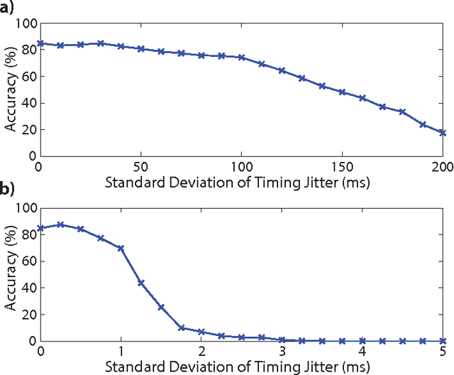 Figure 2 for HFirst: A Temporal Approach to Object Recognition