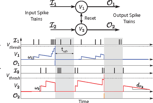 Figure 3 for HFirst: A Temporal Approach to Object Recognition