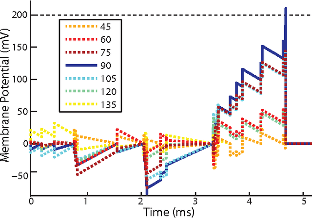 Figure 4 for HFirst: A Temporal Approach to Object Recognition