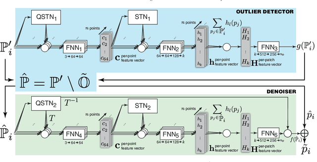 Figure 3 for POINTCLEANNET: Learning to Denoise and Remove Outliers from Dense Point Clouds