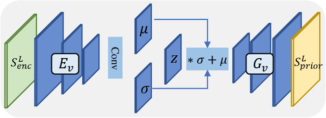 Figure 4 for Fully Context-Aware Image Inpainting with a Learned Semantic Pyramid