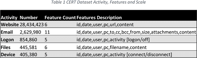 Figure 2 for Classifier Suites for Insider Threat Detection