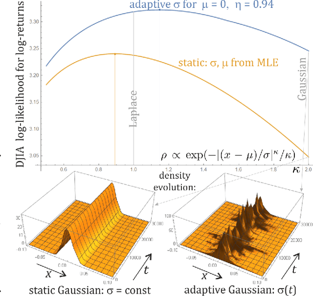 Figure 1 for Adaptive exponential power distribution with moving estimator for nonstationary time series