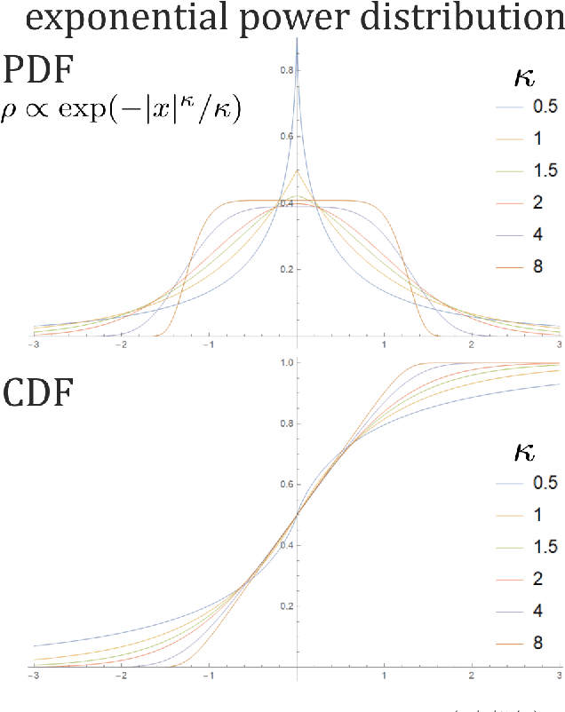 Figure 3 for Adaptive exponential power distribution with moving estimator for nonstationary time series