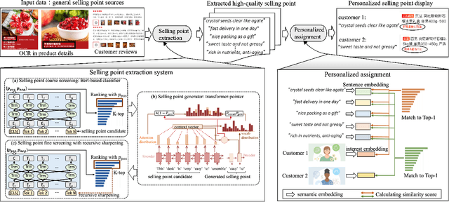 Figure 4 for Intelligent Online Selling Point Extraction for E-Commerce Recommendation