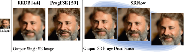 Figure 1 for SRFlow: Learning the Super-Resolution Space with Normalizing Flow